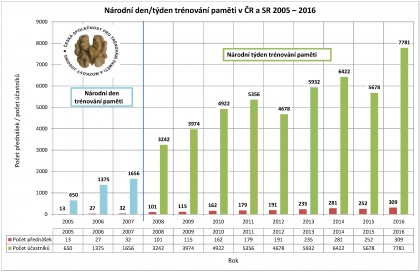 Národní týden trénování paměti v ČR a SR 2005 - 2016